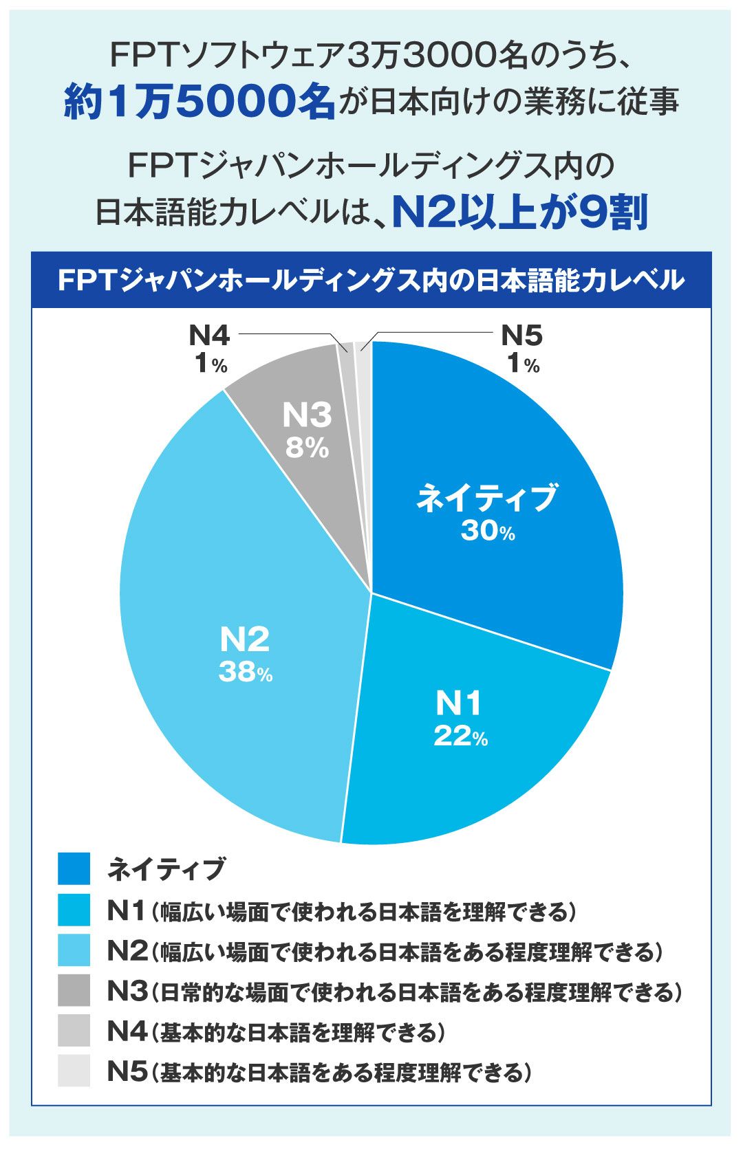 ＦＰＴジャパンホールディングス内の日本語能力レベル