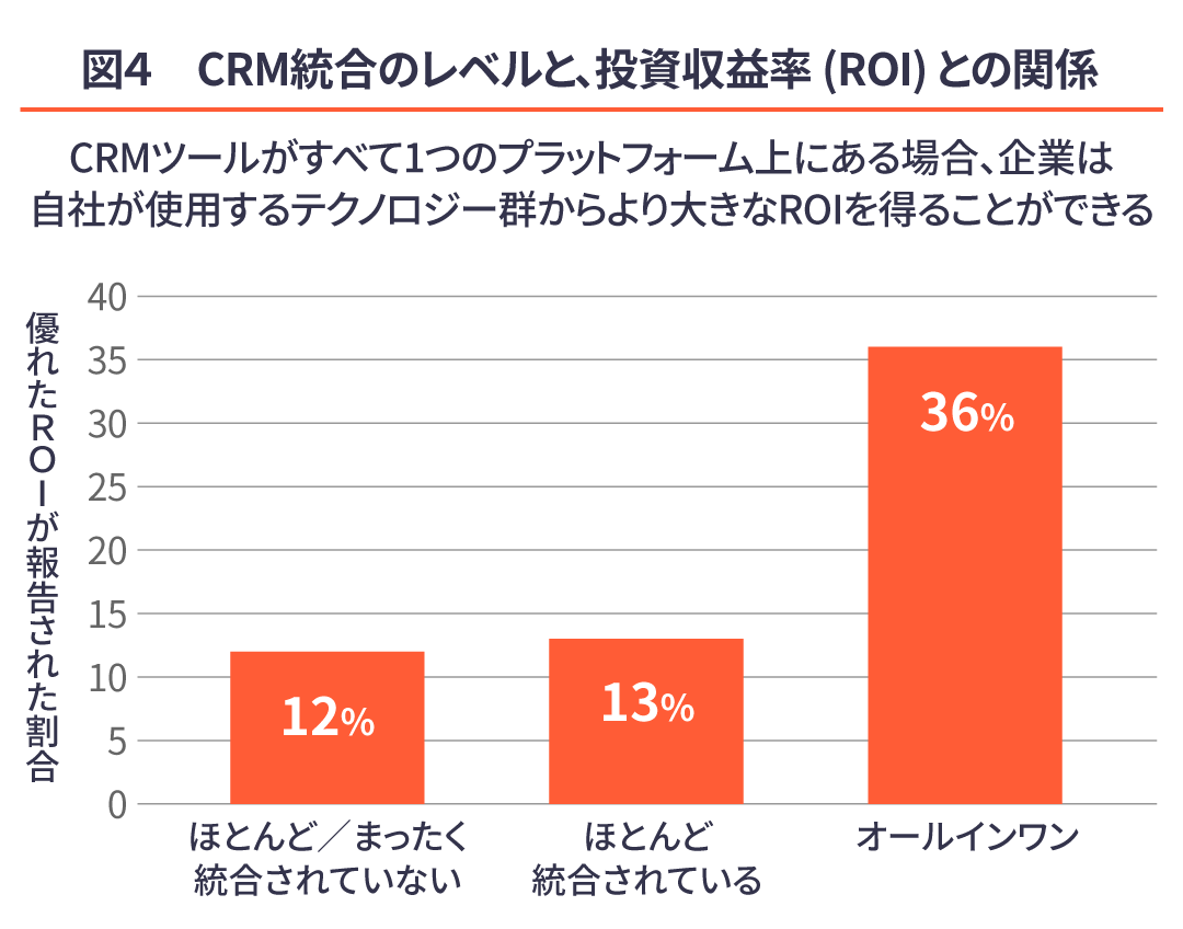 CRMの統合レベルと、投資収益率の関係