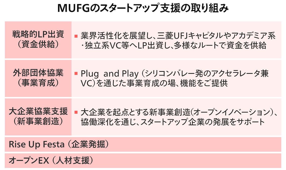 MUFG成長産業支援室のスタートアップ支援ラインナップ