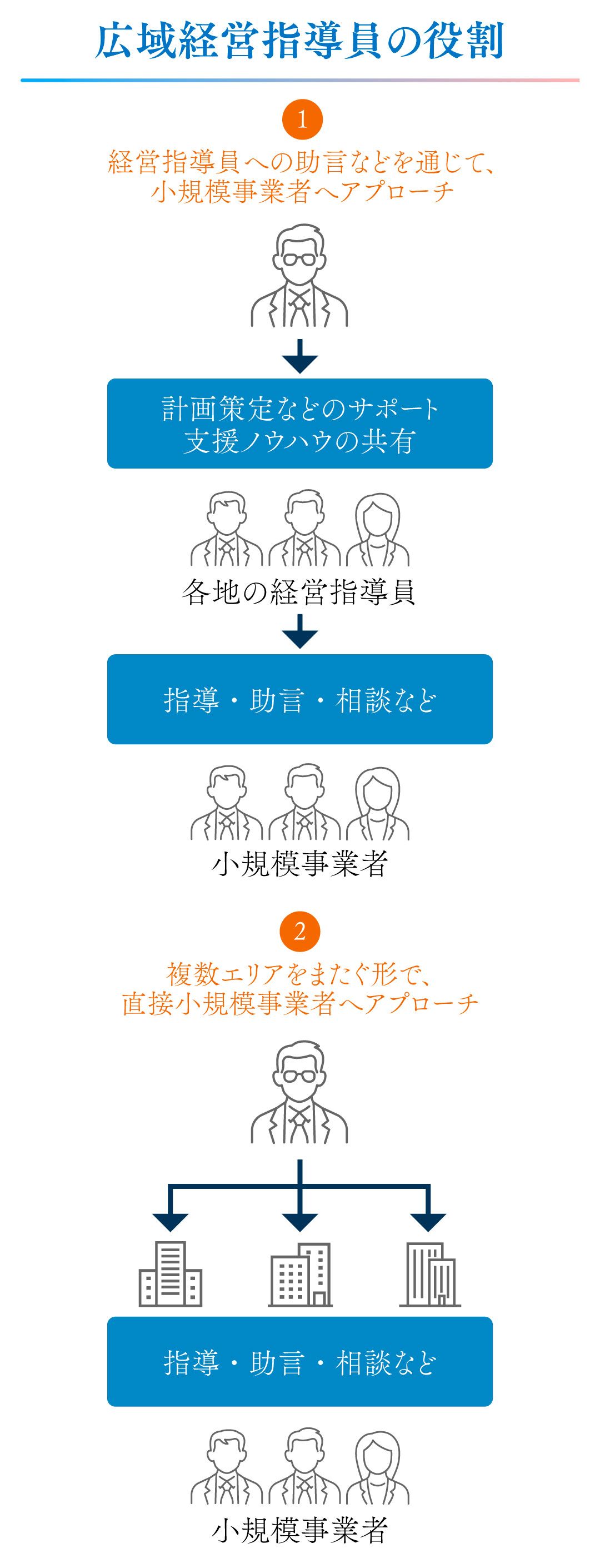 広域経営指導員の役割