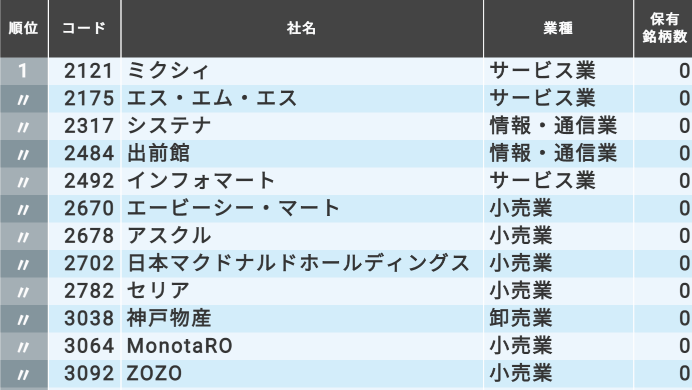 お付き合いで持っている株 が少ない企業ランキング0 会社四季報オンライン