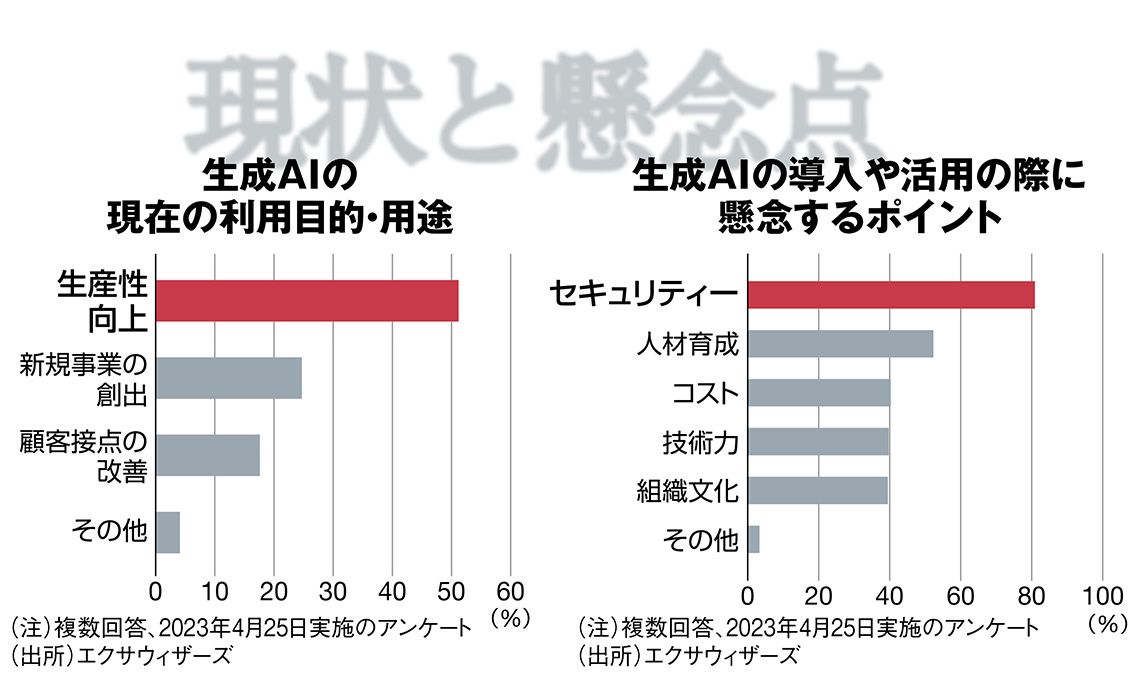 生成AIの現状と懸念点