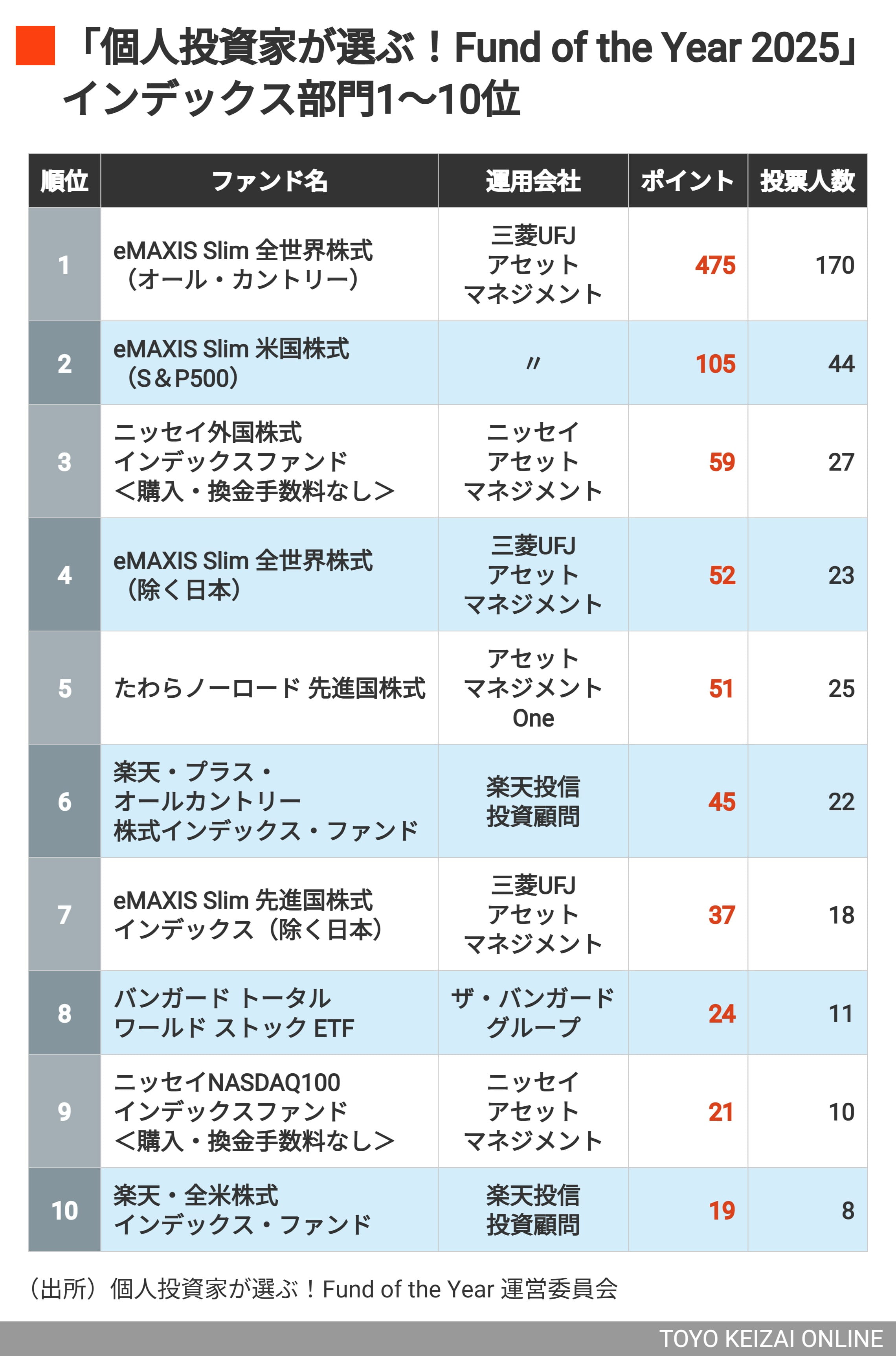 Fund of the Year 2025 インデックス部門