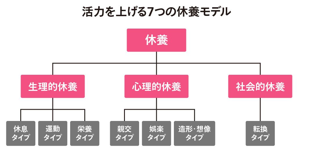活力を上げる7つの休養モデル