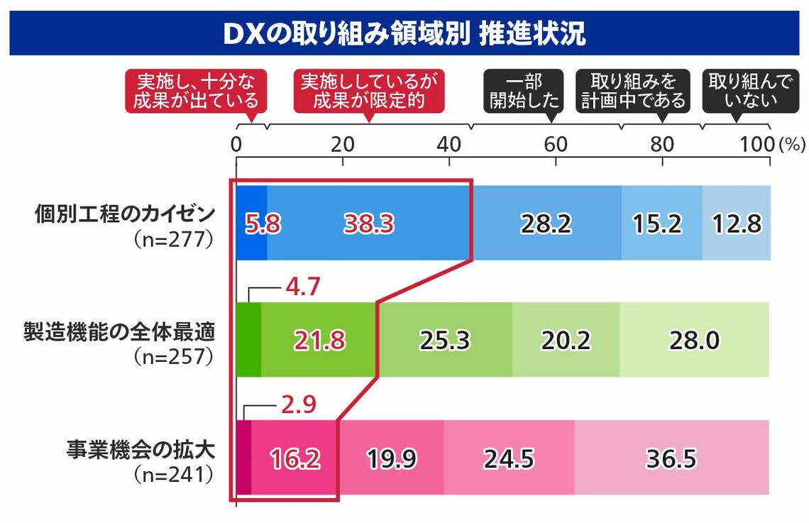 DXの取り組み領域別 推進状況