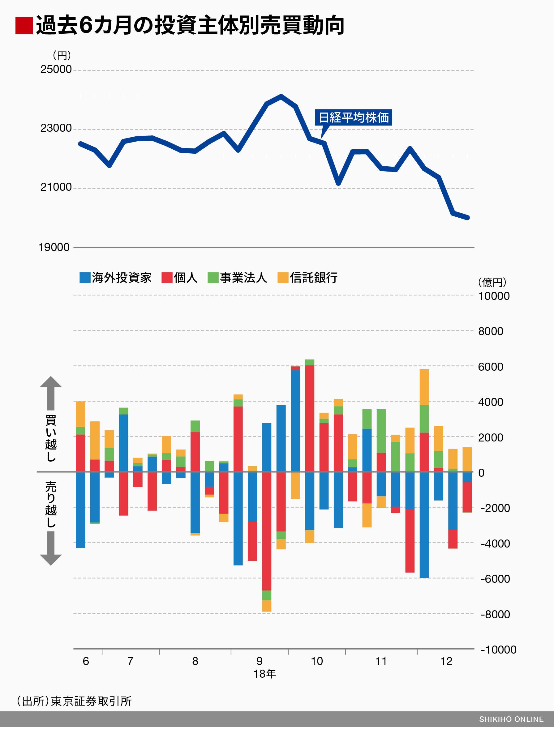 海外勢は1兆円を超す大幅売り越し｜会社四季報オンライン