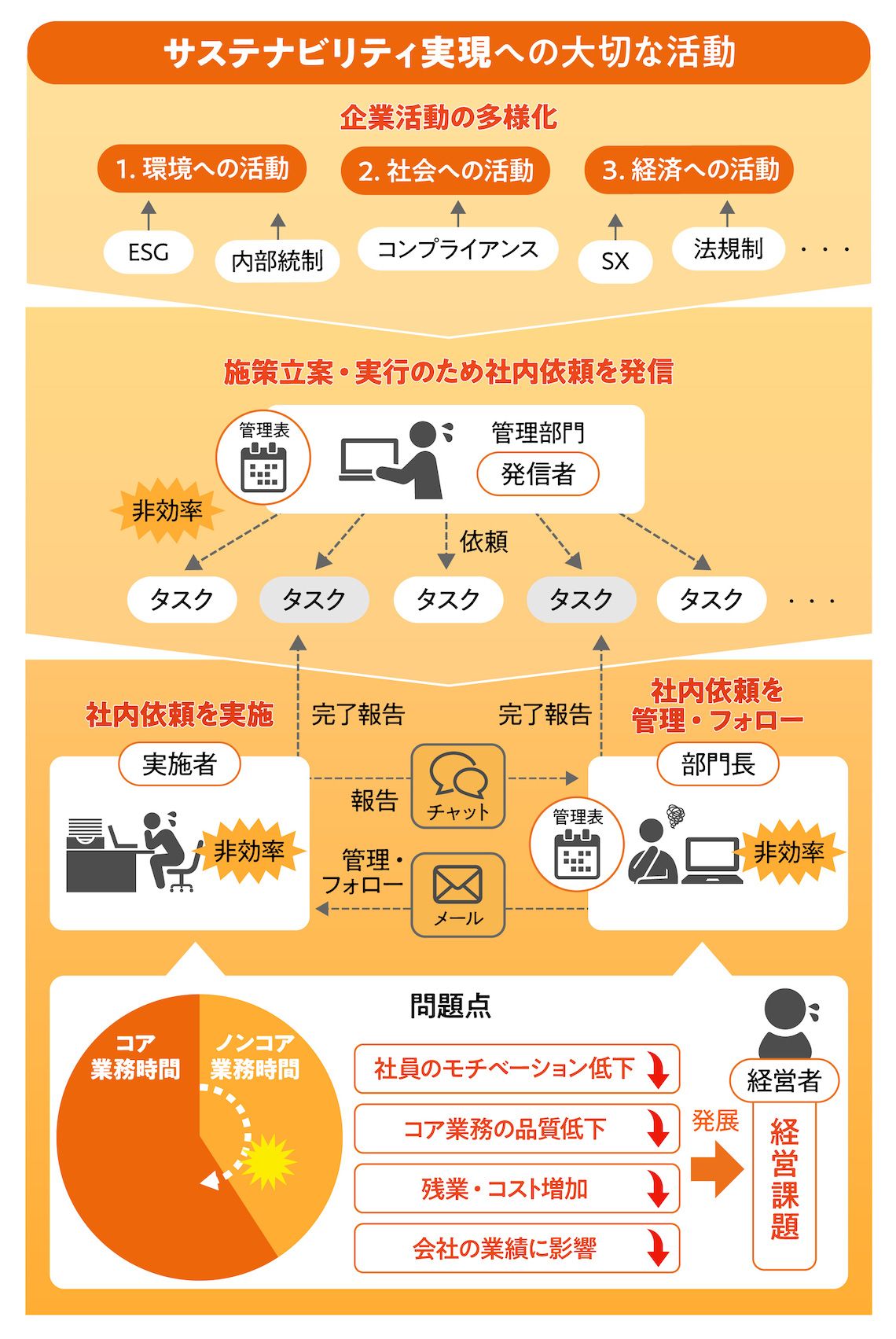 図表「サステナビリティ実現への大切な活動」