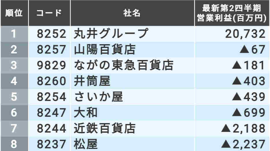 百貨店上場12社の最新第2四半期 営業利益 ランキング 会社四季報オンライン