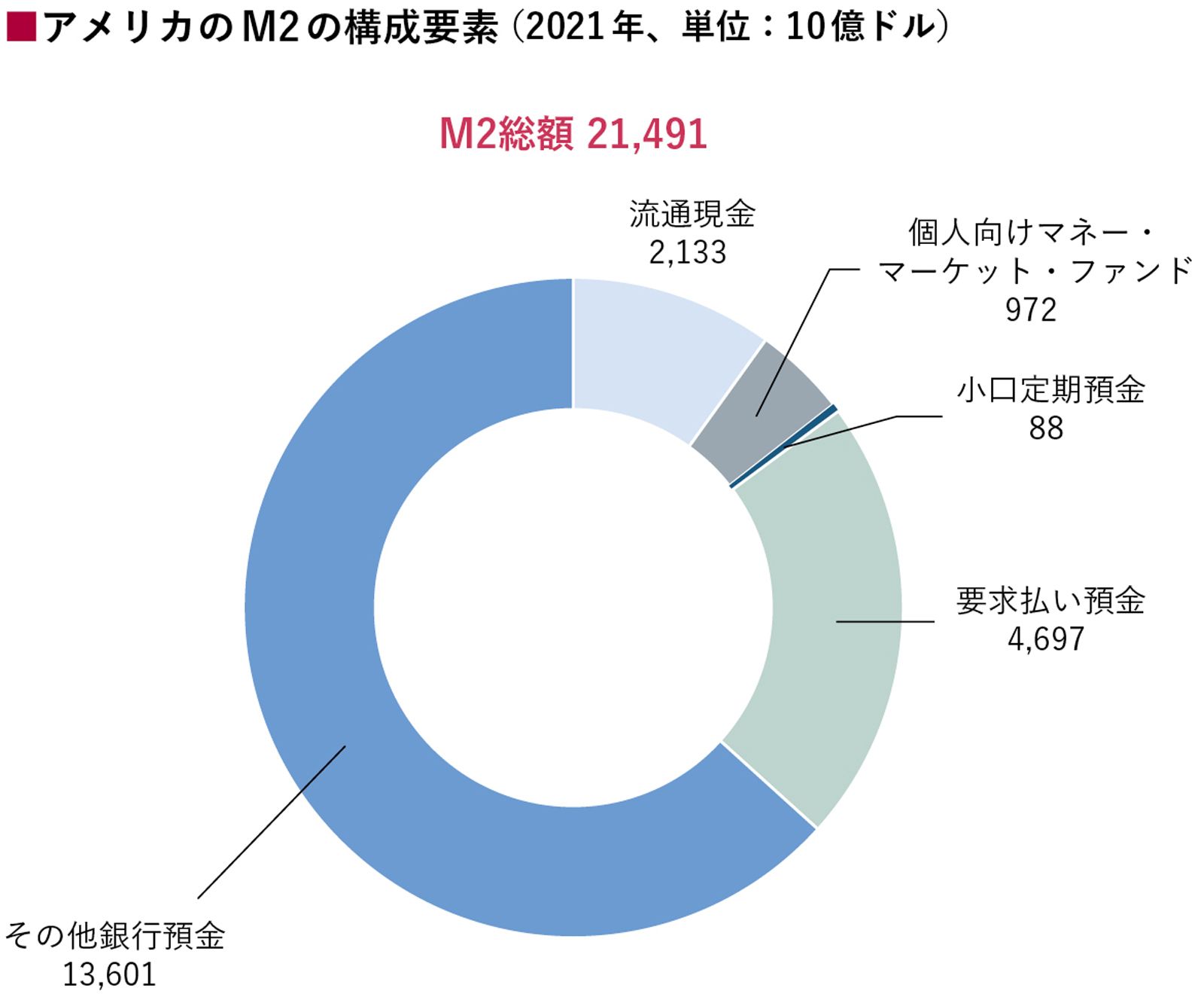 アメリカのM2（将来的に現金化できるものを含む広いお金）構成要素