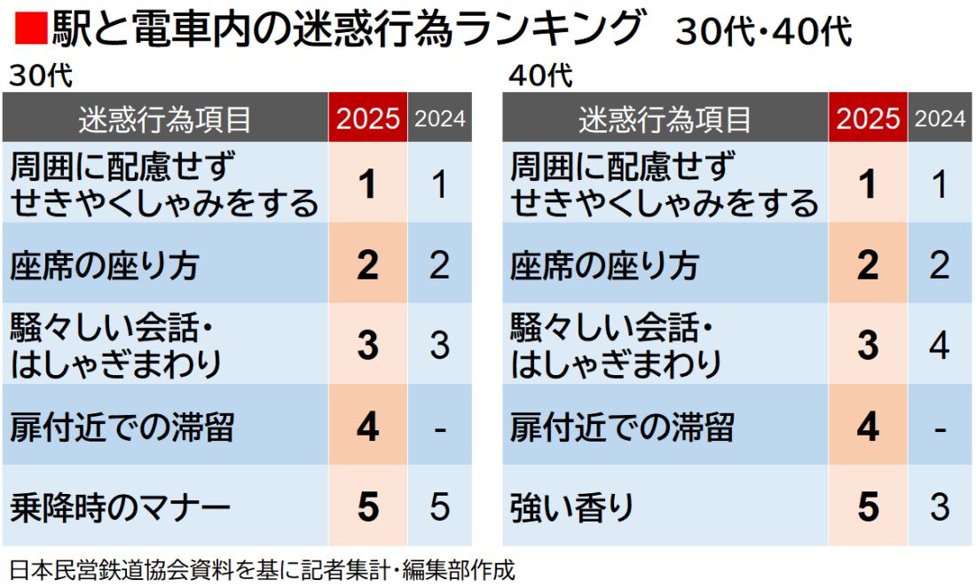 駅と電車内の迷惑行為ランキング　2025・2024年度　30代・40代（編集部作成）