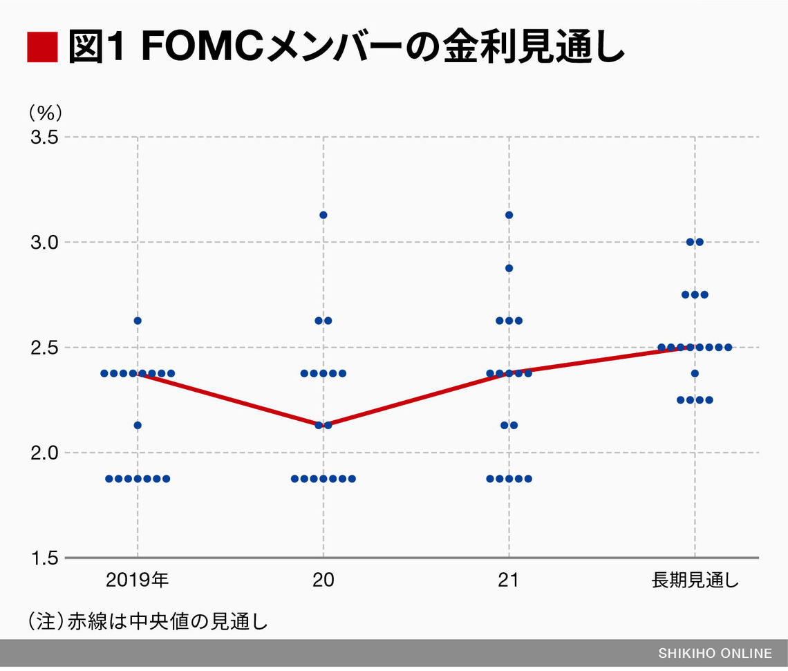 FRB議長､｢9月に再利下げ｣を示唆するか｜会社四季報オンライン