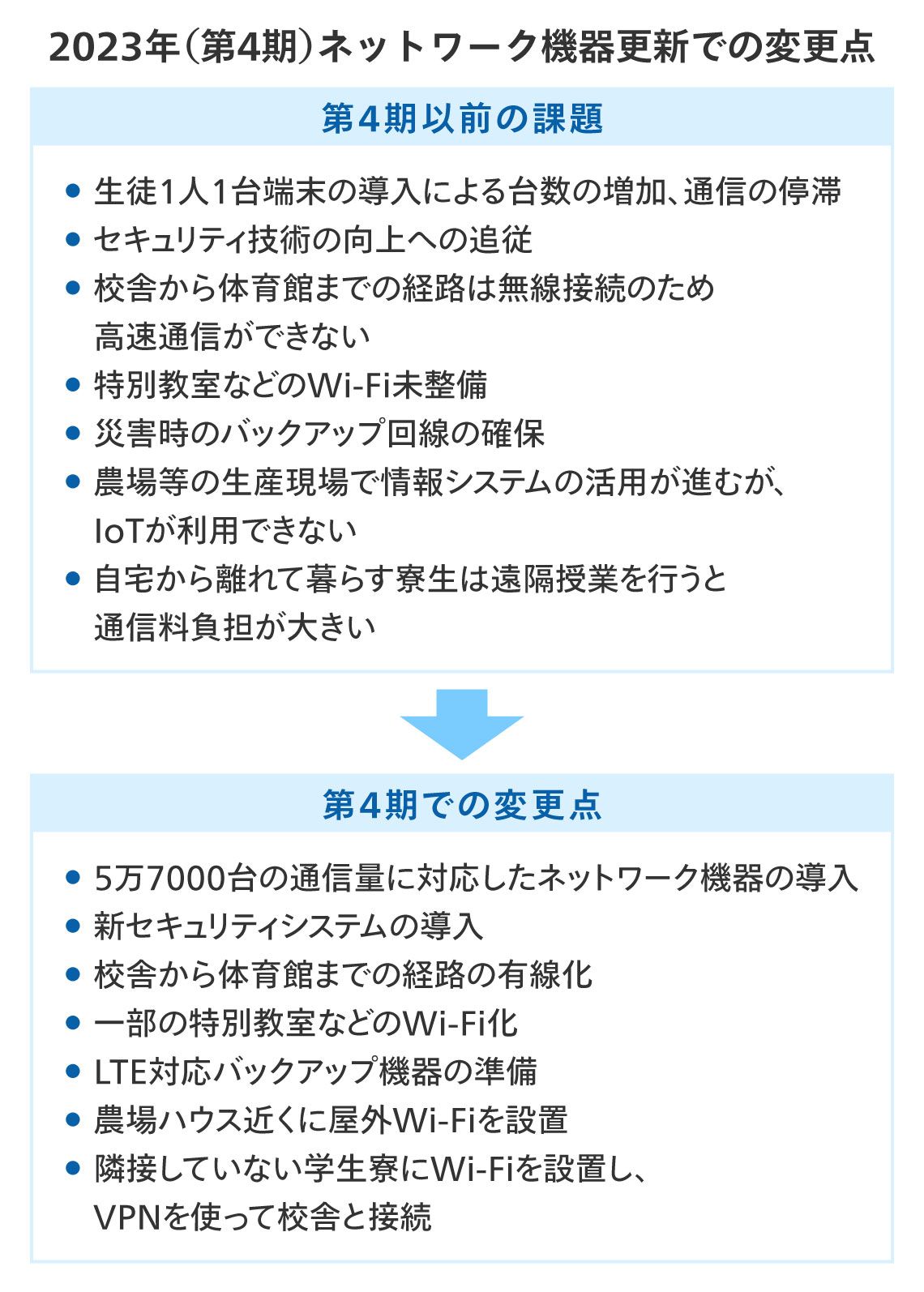 2023年（第4期）ネットワーク機器更新での変更点