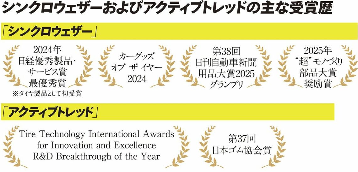 シンクロウェザーとアクティブトレッドの受賞歴