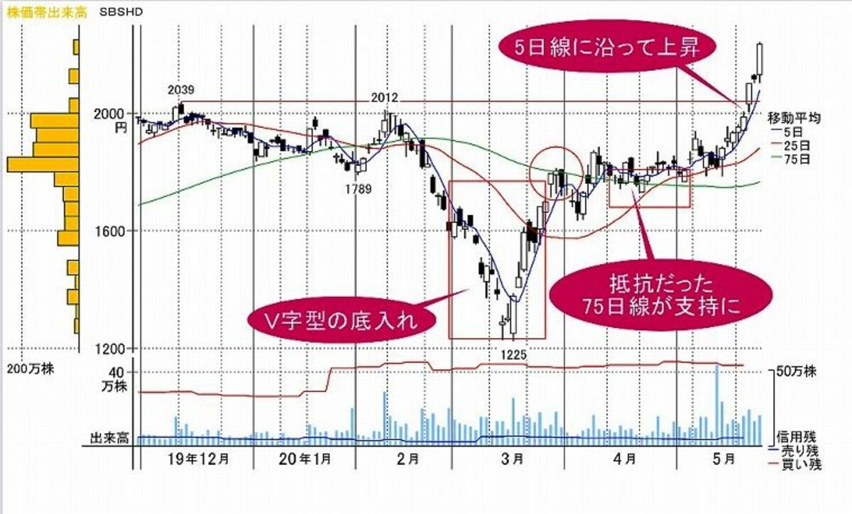 佐川 急便 株価
