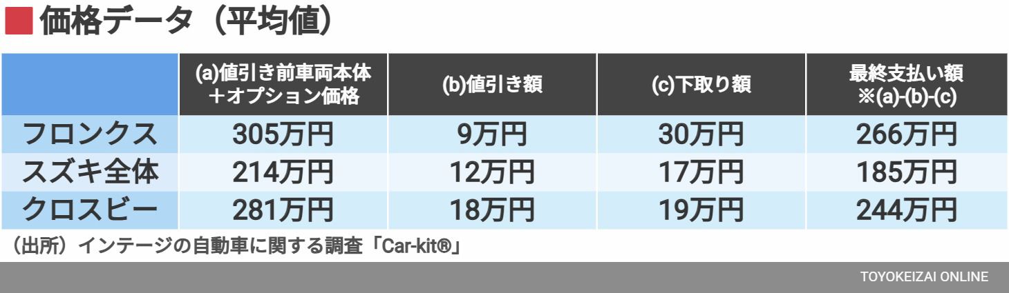 価格データ（平均値）（データ：インテージ）