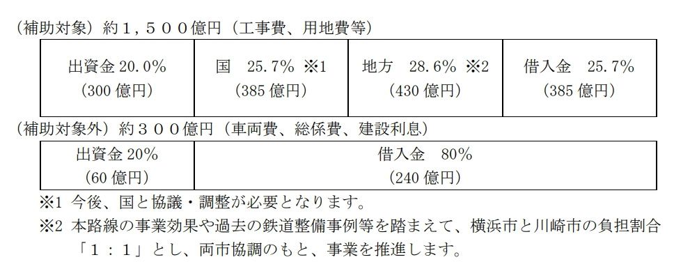 概算事業費を約1800億円とした場合の費用負担（画像：横浜市・川崎市の2019年1月の記者発表資料）