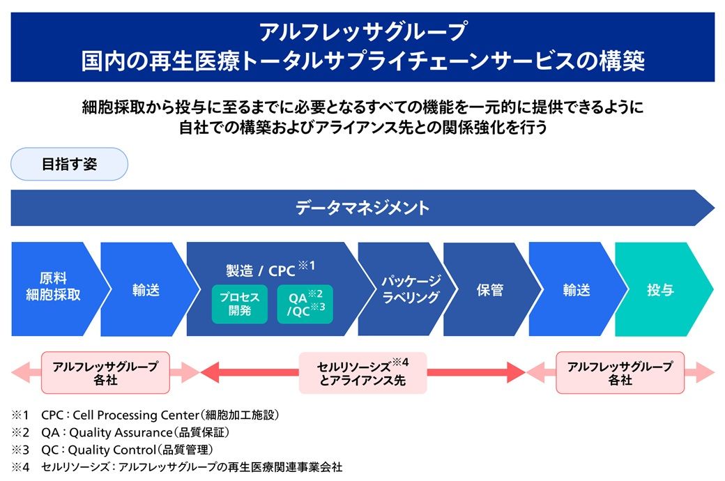 アルフレッサグループが取り組むトータルサプライチェーンサービス（TSCS）の構築