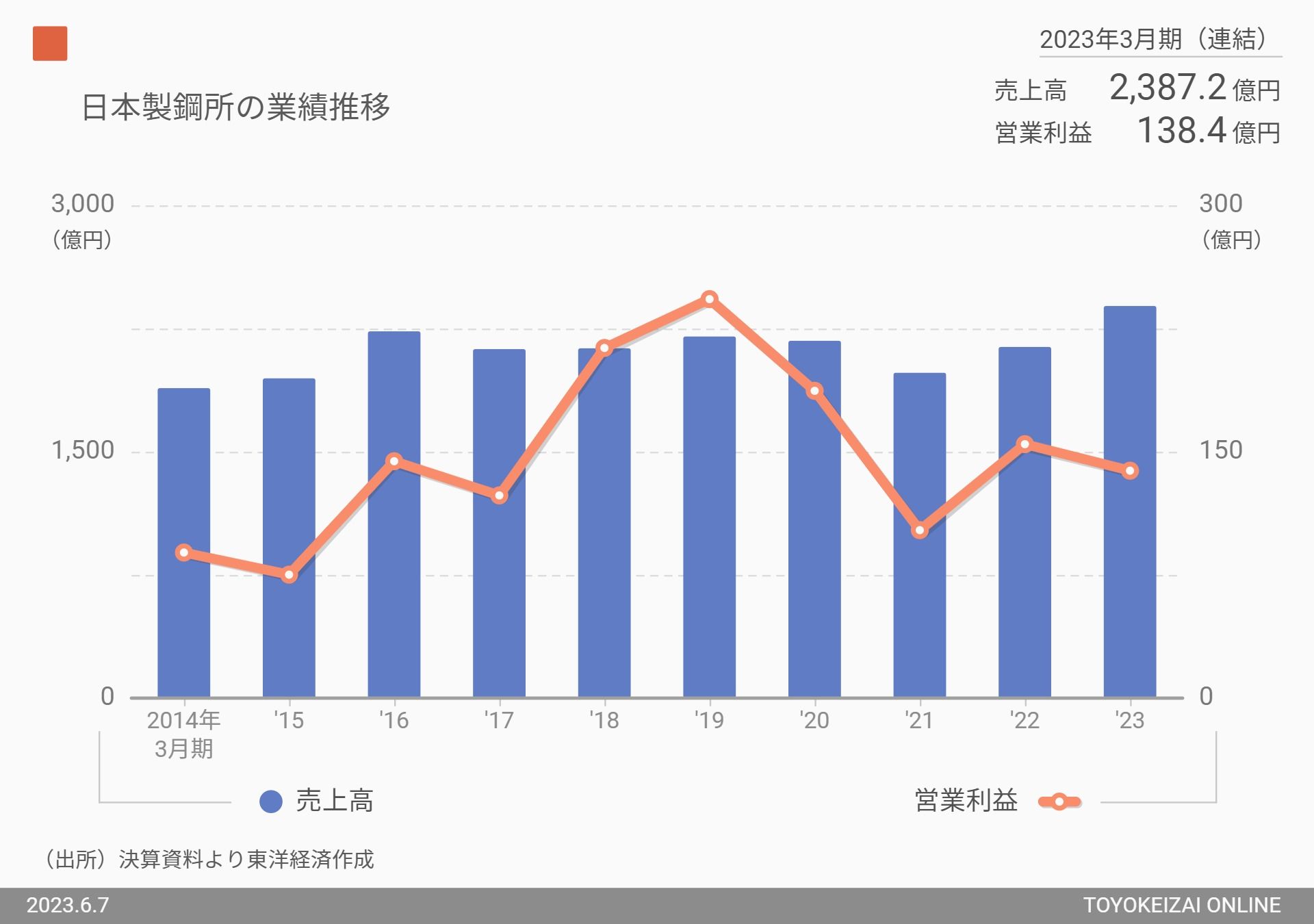 株価上昇率10位、日本製鋼所の業績推移