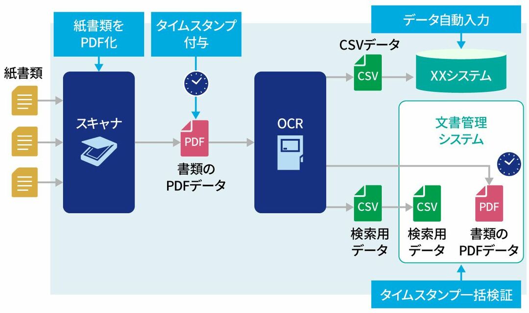 ペーパーレス化・電帳法対応のシステムイメージ