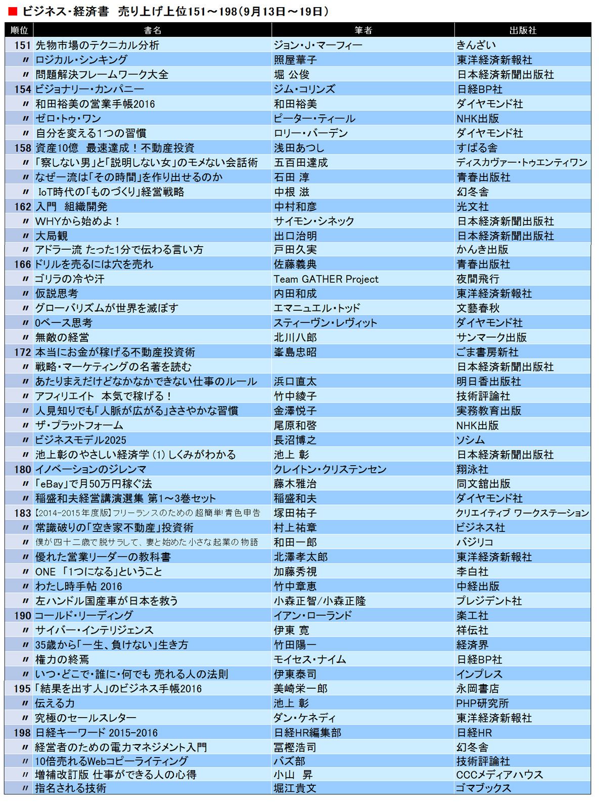 アマゾン｢ビジネス・経済書｣人気ランキング 9月13～19日にもっとも売れ