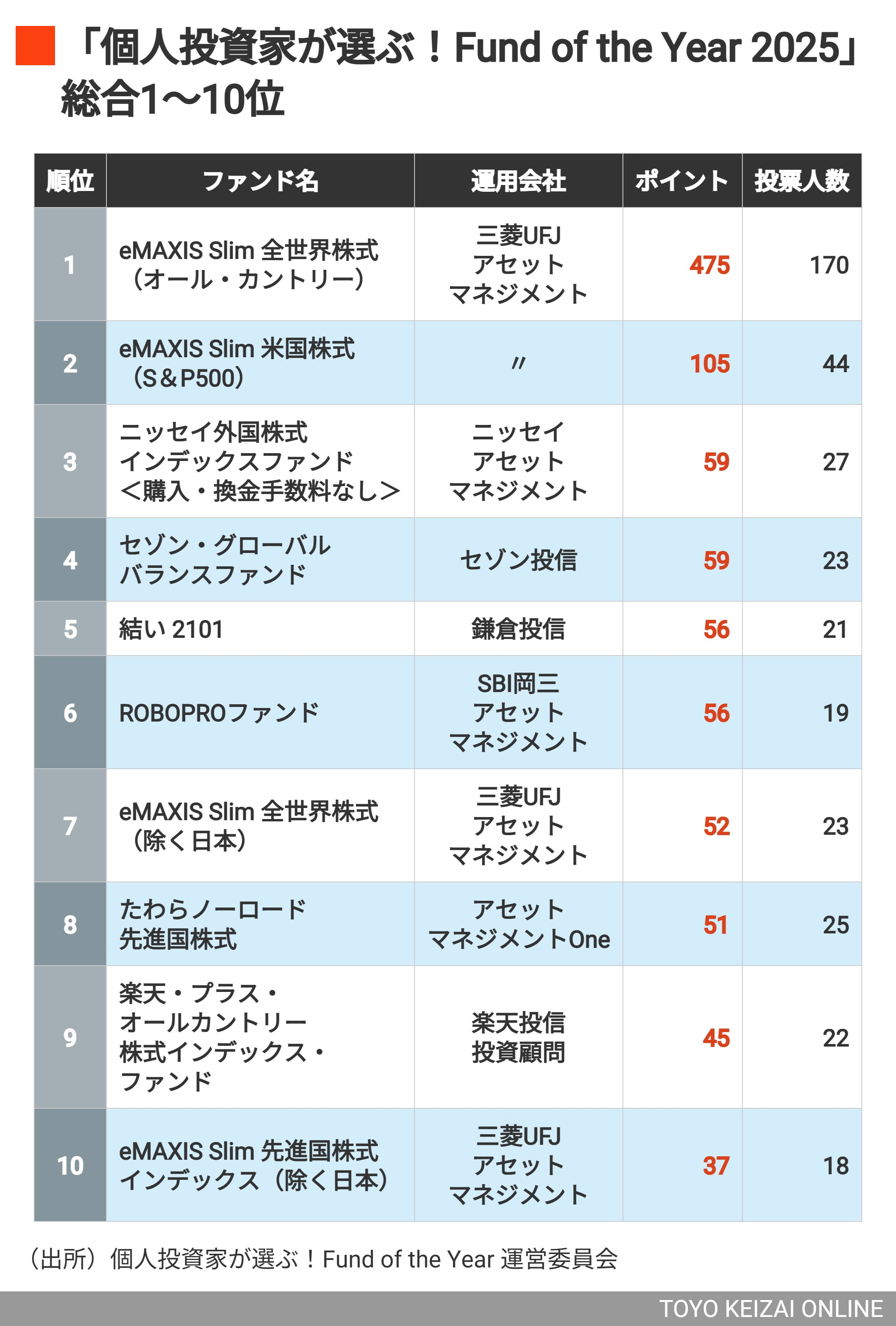 Fund of the Year 2025 総合ランキング