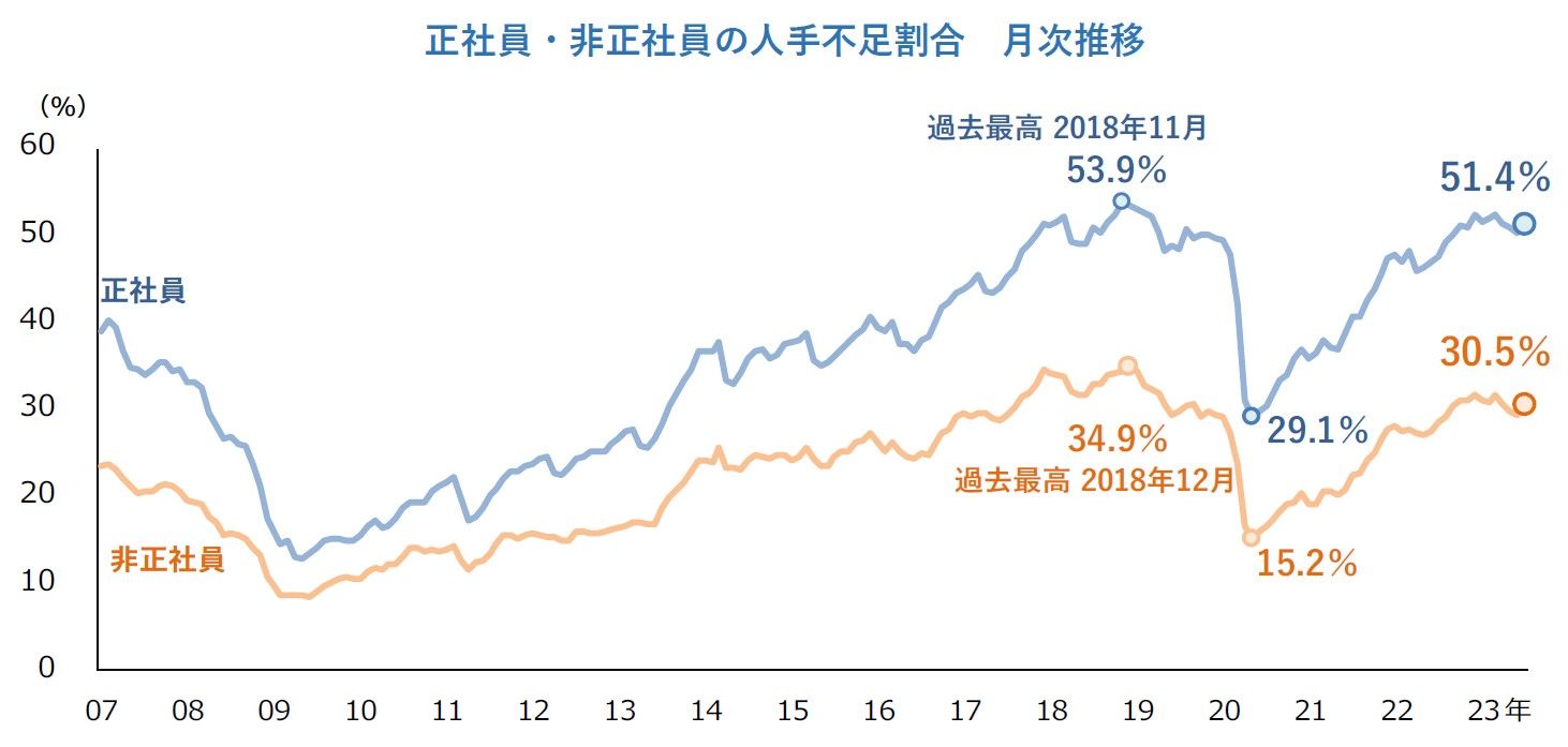 正社員・非正社員の人手不足割合 月次推移(出所)帝国データバンク「人手不足に対する企業の動向調査(2023年7月)」プレスリリース