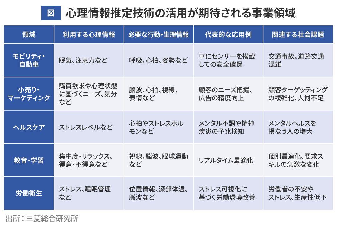 図 心理情報推定技術の活用が期待される事業領域