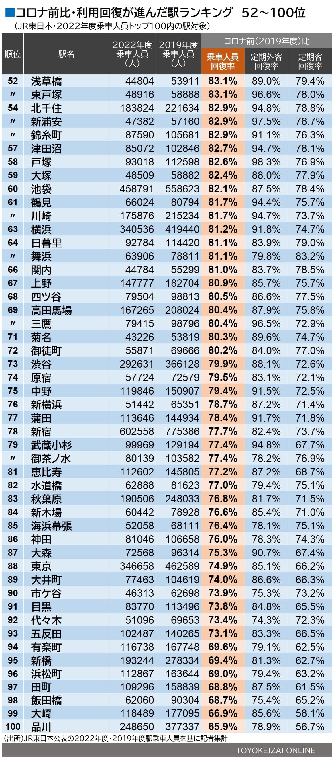 2022年度JR東日本駅乗車人員　2019年度比で回復が進んだ駅　52～100位