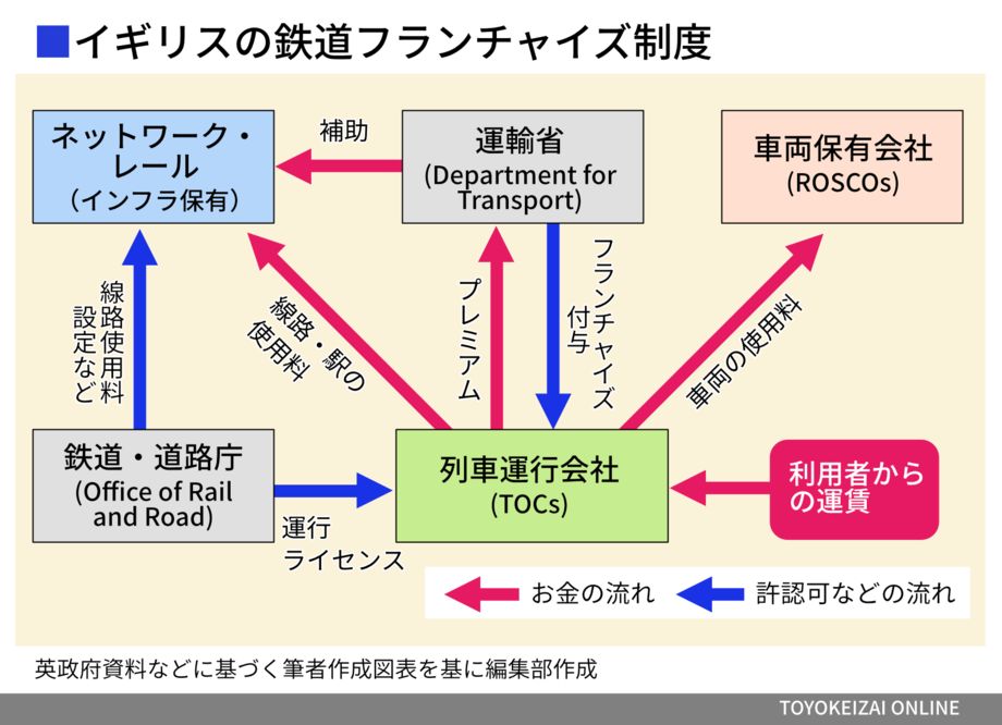 イギリスの鉄道フランチャイズ制度（編集部作図）
