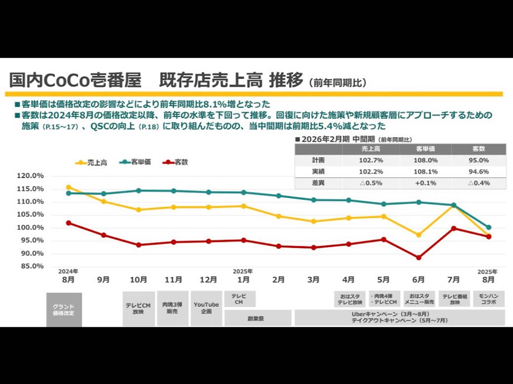 「ココイチは安くておいしい」というイメージは、過去のものになりつつある（壱番屋 2026年2月期決算説明会資料より）   