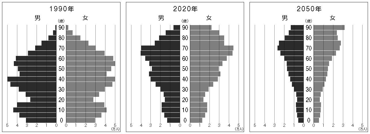 秋田県の人口ピラミッド