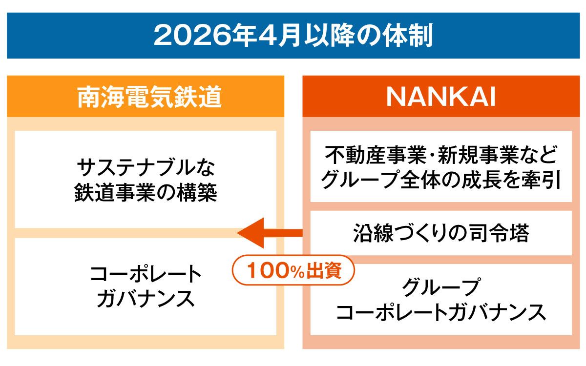 南海電気鉄道の2026年4月以降の体制