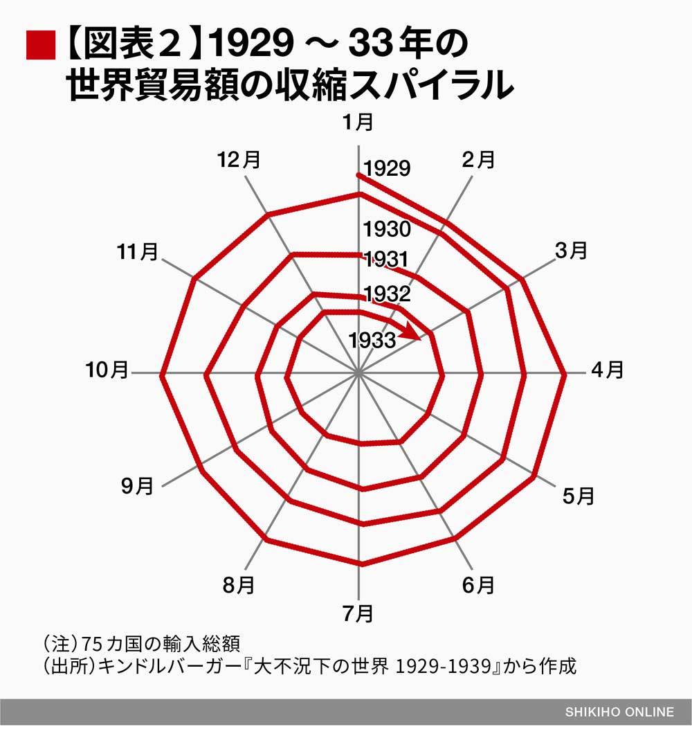 歴史が教えるトランプ関税ショックの危険性 会社四季報オンライン