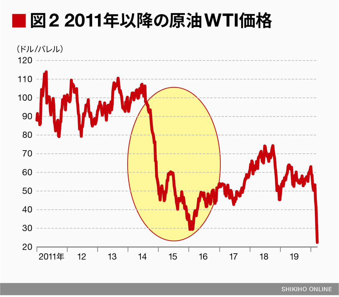 サウジ原油増産による甚大な影響｜会社四季報オンライン
