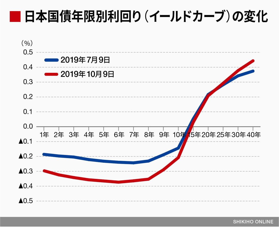 世界的な金融緩和の中､近付く日銀の｢弾切れ｣｜会社四季報オンライン