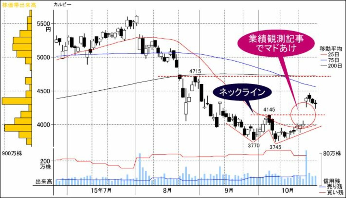 ダブルボトムはひとまず完成、次は11月4日の決算次第！｜会社四季報オンライン