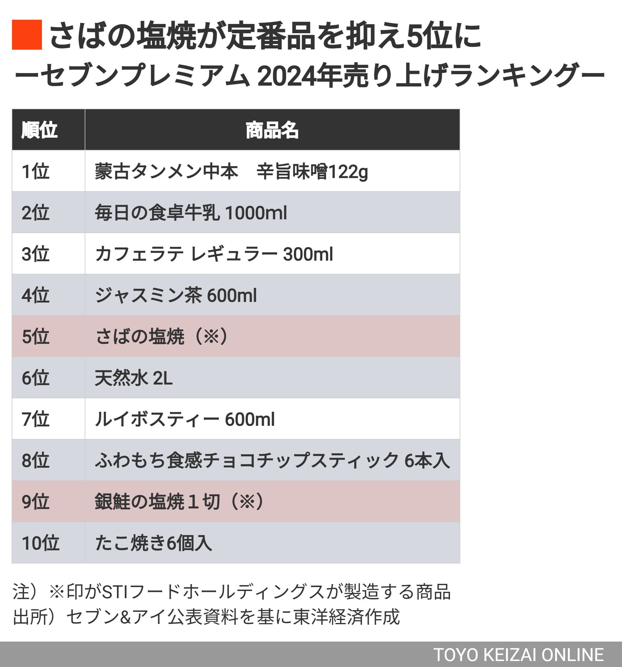 さばの塩焼はセブンプレミアムの中でも人気だ