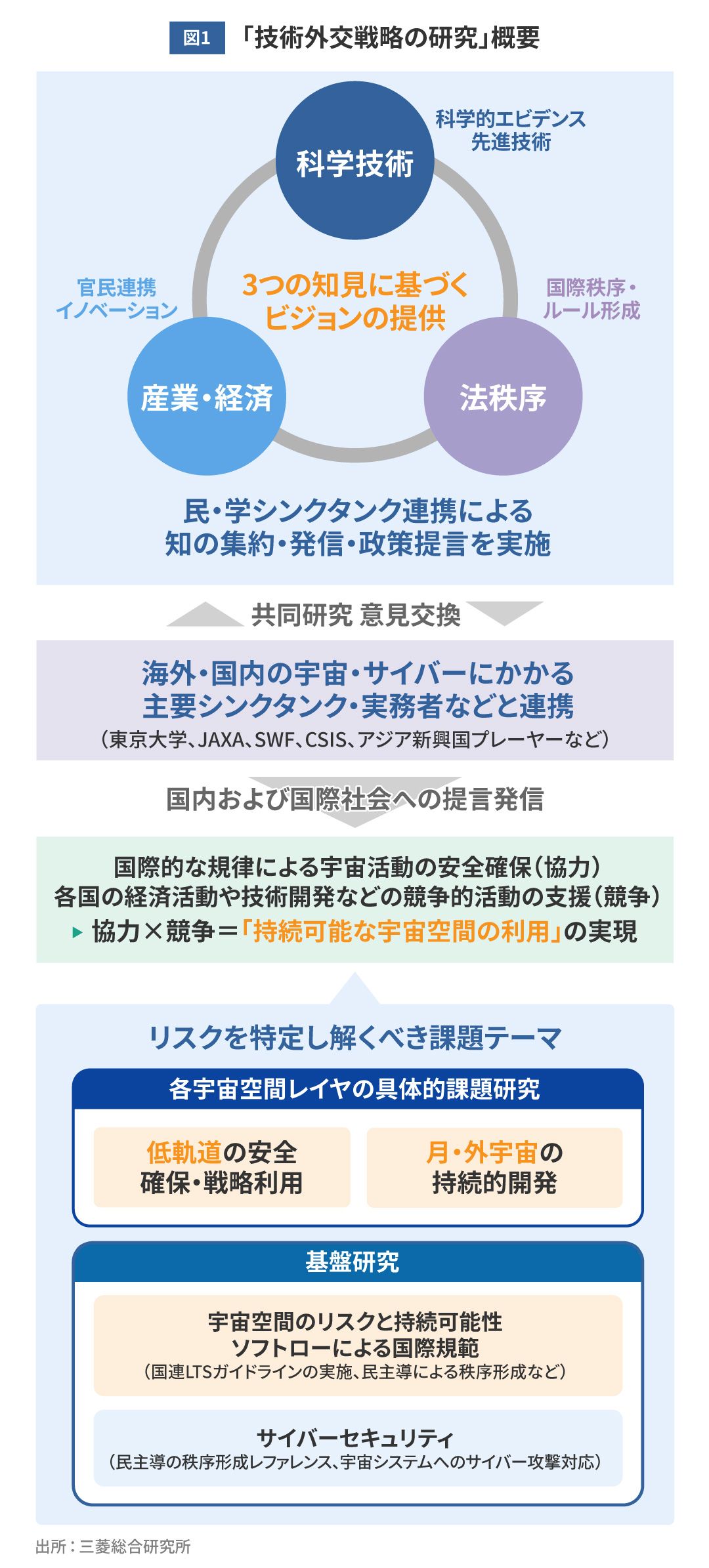 「技術外交戦略の研究」概要