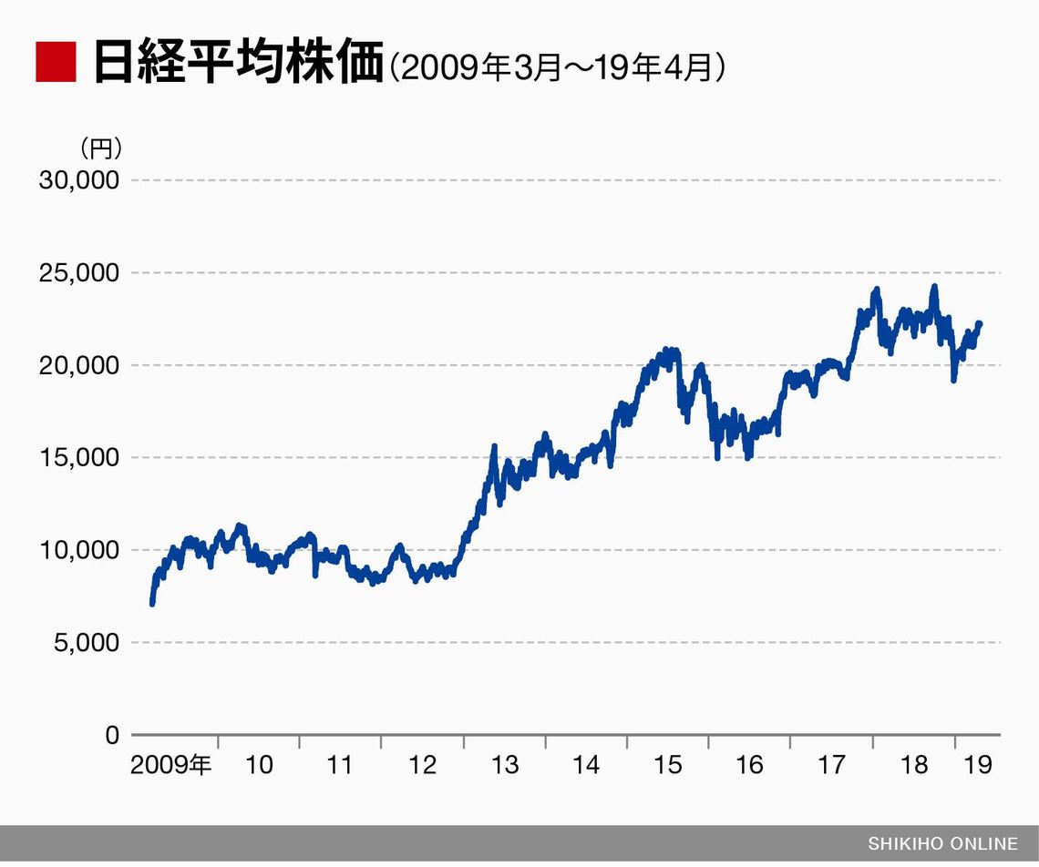 米国の株価上昇に危うさ､バブル突入懸念も｜会社四季報オンライン