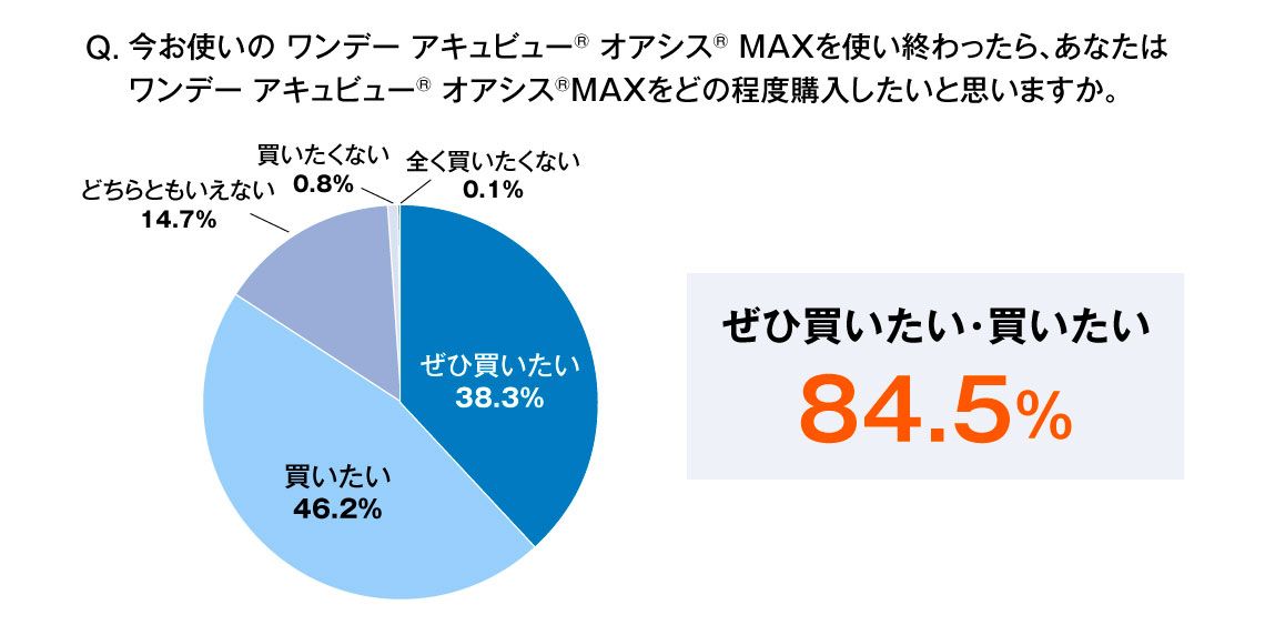 初めて ワンデー アキュビュー®オアシス®MAX をご購入されたときに、ご購入の理由となったものをすべて選択してください。