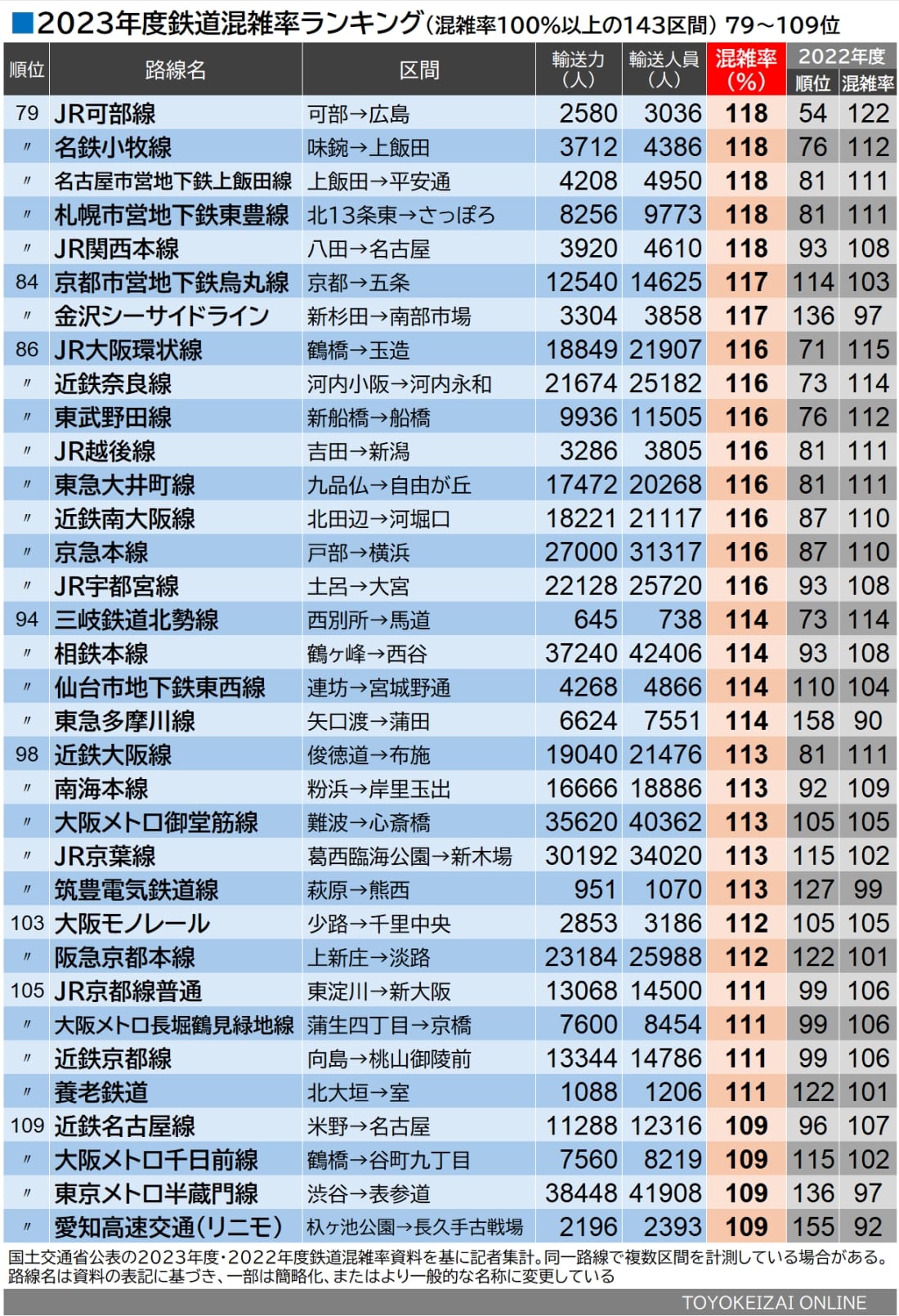 2023年度・鉄道混雑率ランキング（混雑率100％以上の143区間）79～109位（記者集計・作成）