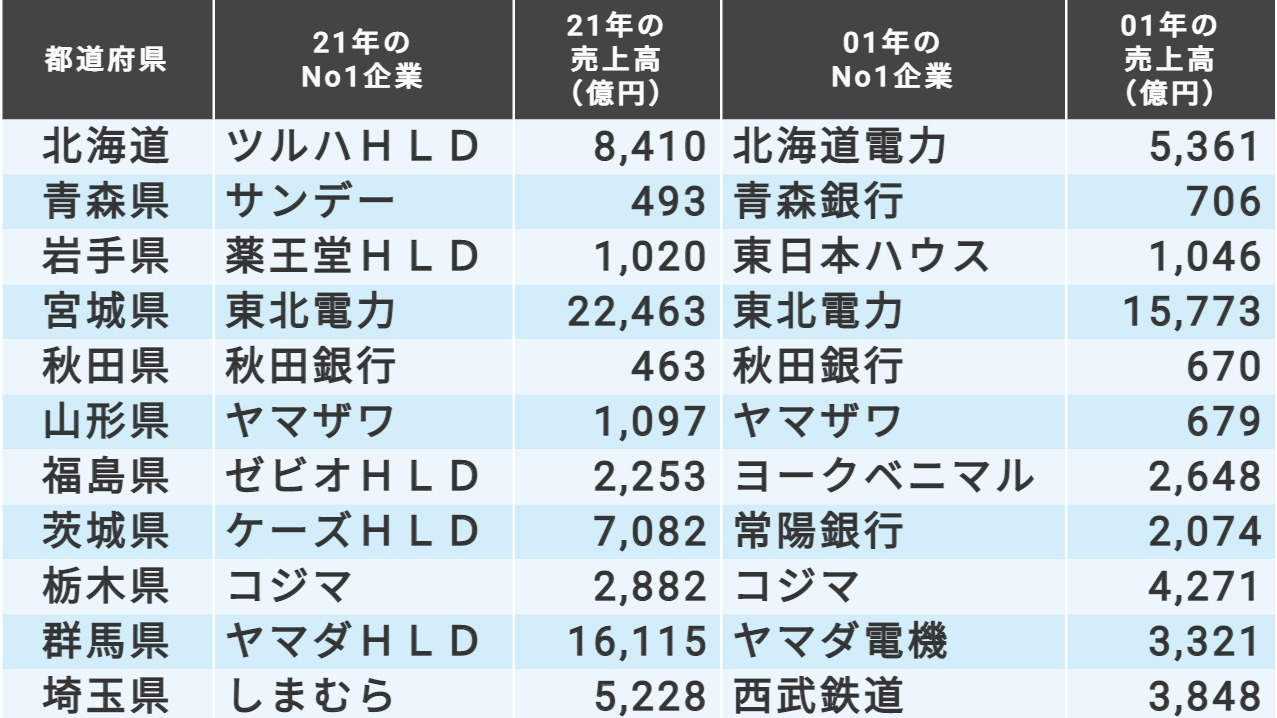 47都道府県別 地域ナンバーワン上場企業 新旧リスト 会社四季報オンライン
