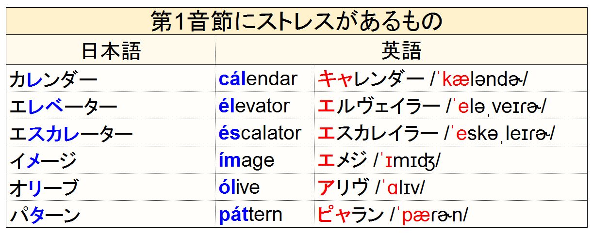 英語 アクセント 英語のアクセント 発音ルール習得して会話レベルを