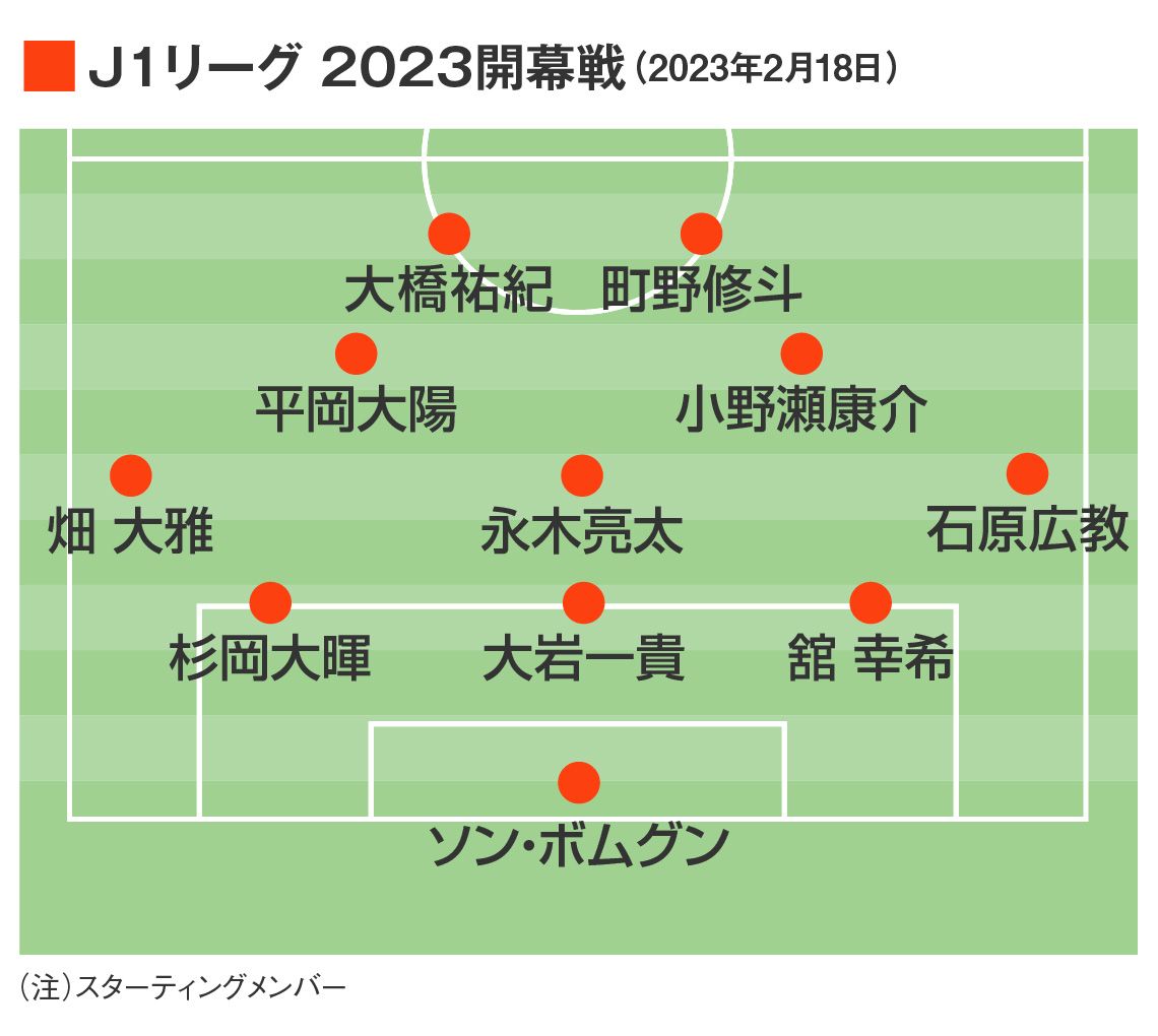 2023年シーズンの開幕戦には大橋や町野の名前が…