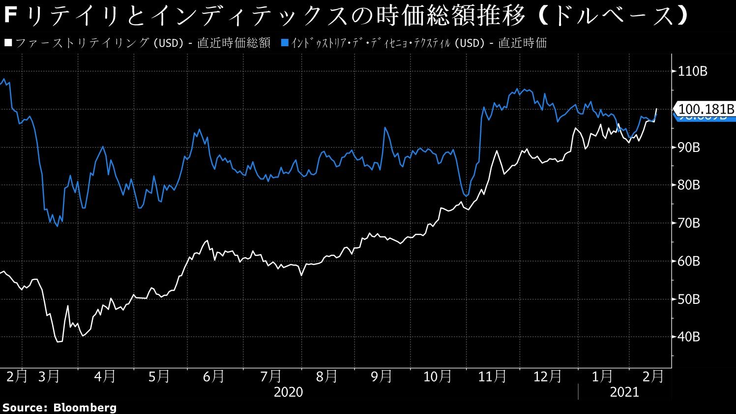 ファーストリテイリングが時価総額で｢ZARA｣を抜く｜会社四季報