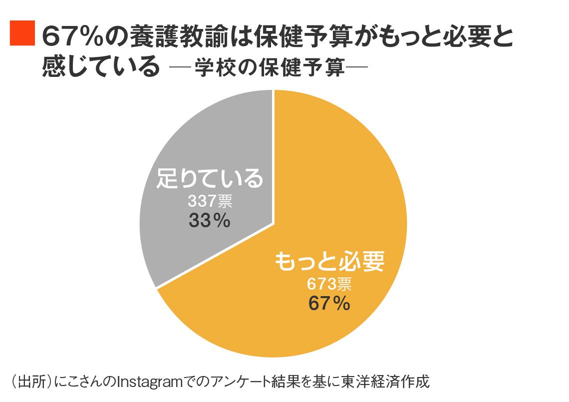 養護教諭の保健予算の額への反応