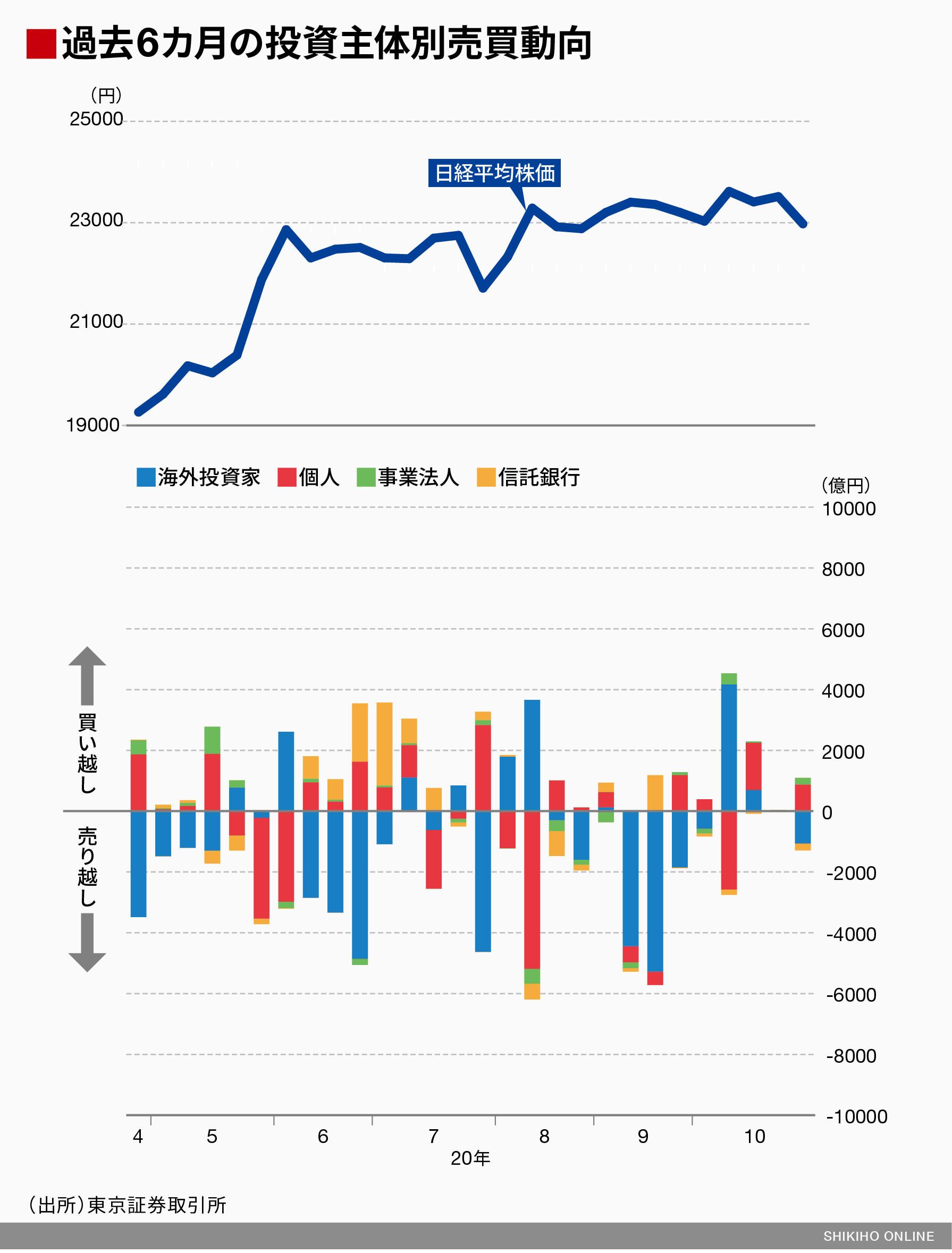 10月の外国人は｢売り｣から｢買い｣に転じていた｜会社四季報オンライン