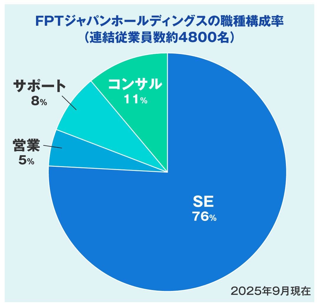 ＦＰＴジャパンホールディングスの職種構成率（連結従業員数約4800人）