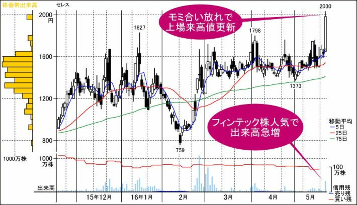 フィンテック関連株物色で一気に高値｜会社四季報オンライン