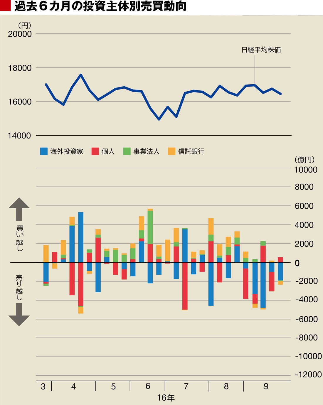 海外勢は1兆1000億円の売り越し、日銀は今年最大8300億円の買い入れ｜会社四季報オンライン